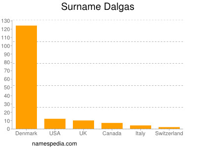 Surname Dalgas