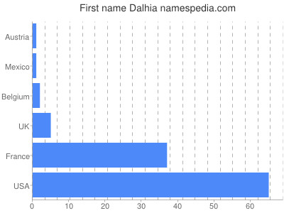 Given name Dalhia