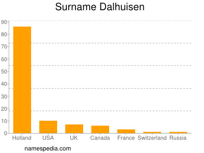 Surname Dalhuisen