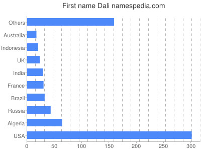 Given name Dali