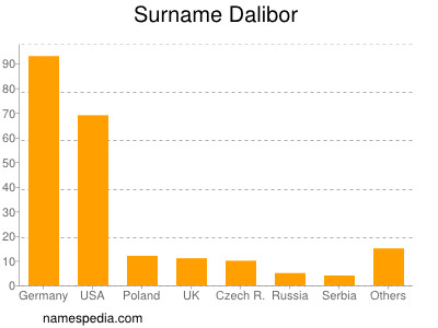 Surname Dalibor