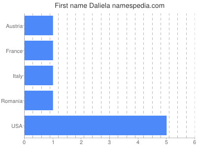 Given name Daliela