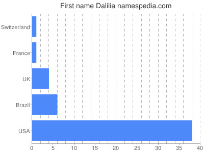 Given name Dalilia