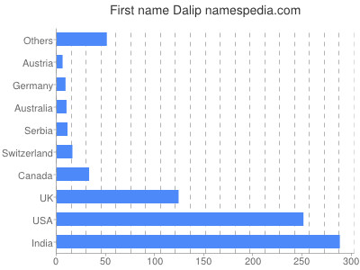 Given name Dalip