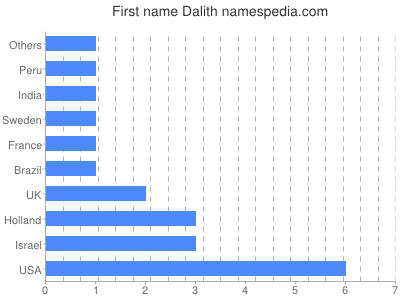 Given name Dalith
