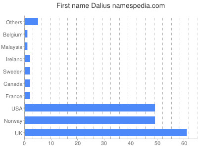 Given name Dalius