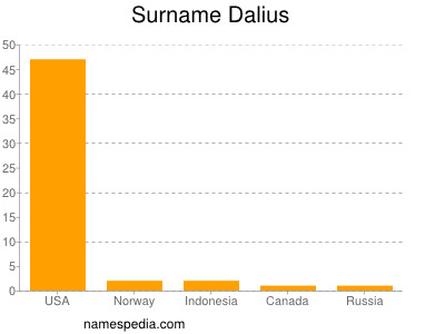 Surname Dalius