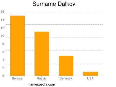 Surname Dalkov