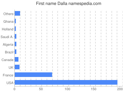Given name Dalla