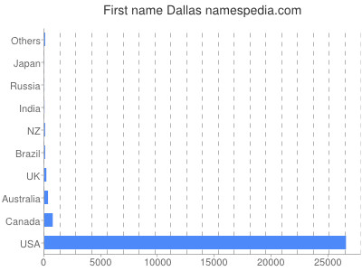 Given name Dallas