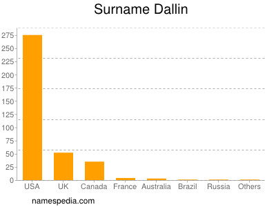 Surname Dallin