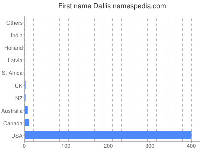 Given name Dallis