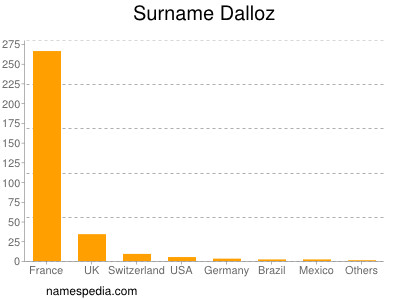 Surname Dalloz