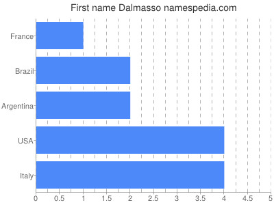 Given name Dalmasso