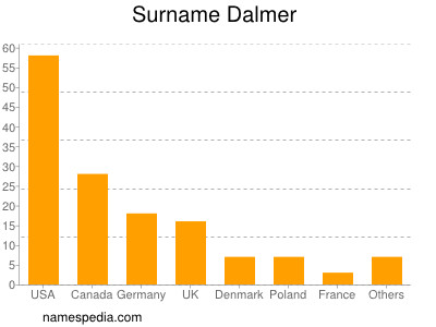 Surname Dalmer