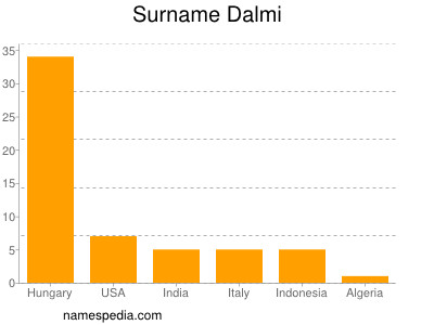 Surname Dalmi