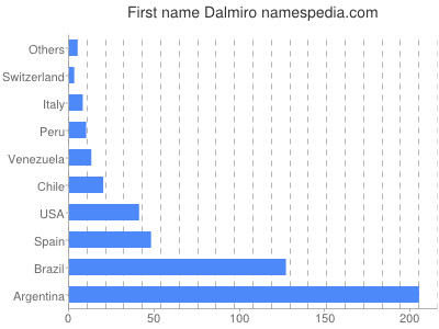 Given name Dalmiro