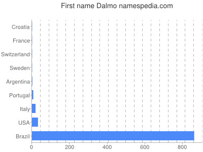 Given name Dalmo