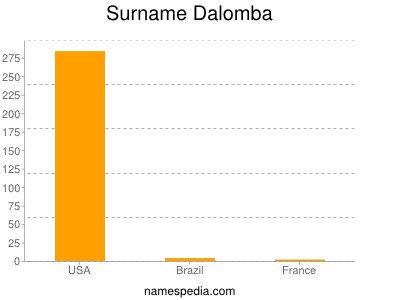 Surname Dalomba