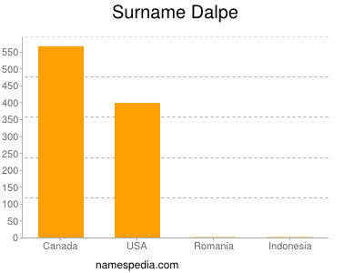 Surname Dalpe