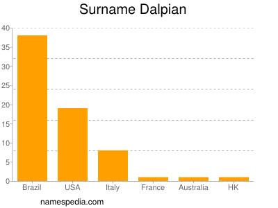Surname Dalpian