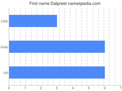 Given name Dalpreet