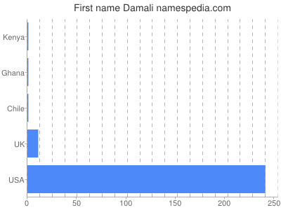Given name Damali