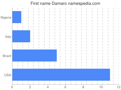 Given name Damaro