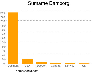 Surname Damborg