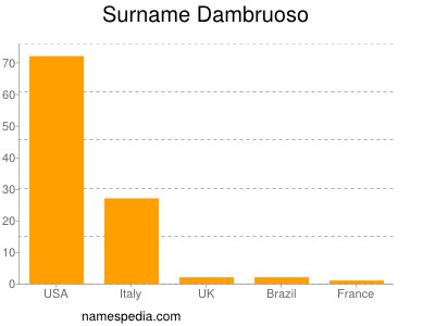 Surname Dambruoso