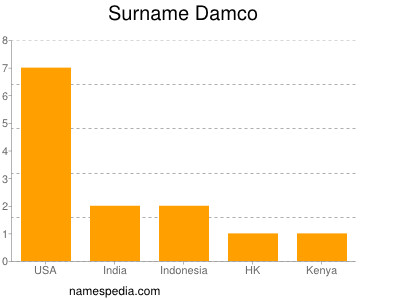 Surname Damco