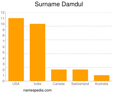 Surname Damdul