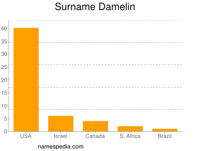 Surname Damelin