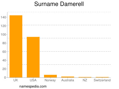 Surname Damerell