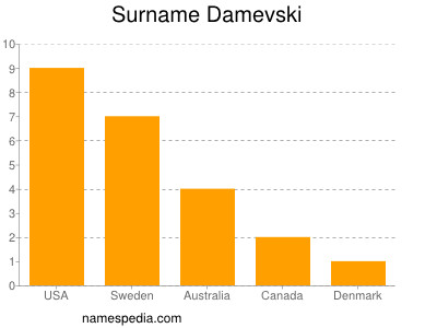 Surname Damevski