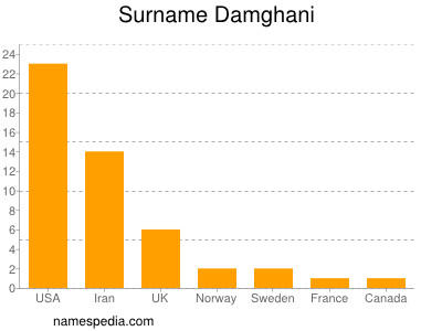 Surname Damghani
