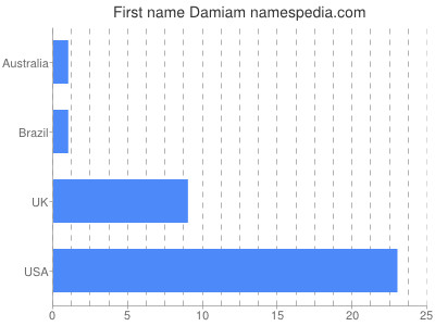 Given name Damiam