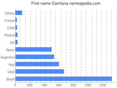 Given name Damiana