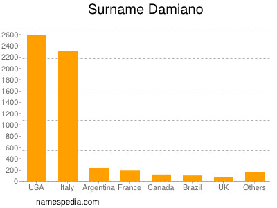 Surname Damiano