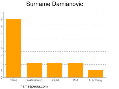 Surname Damianovic