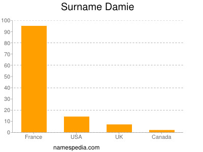 Surname Damie