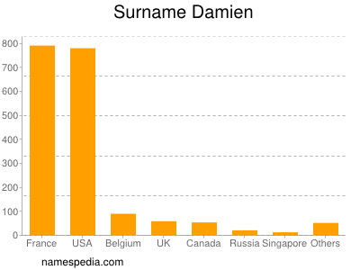 Surname Damien