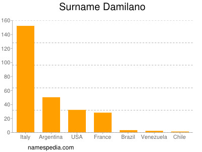 Surname Damilano