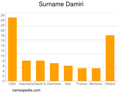 Surname Damiri