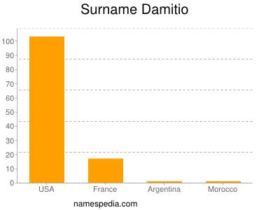 Surname Damitio