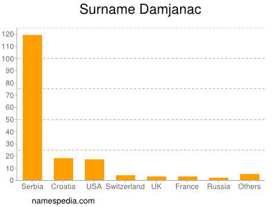 Surname Damjanac