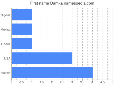 Given name Damka