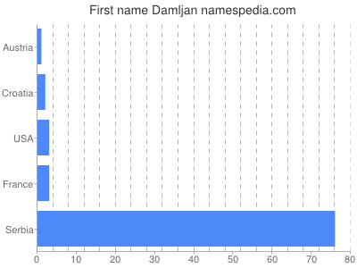 Given name Damljan