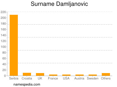 Surname Damljanovic
