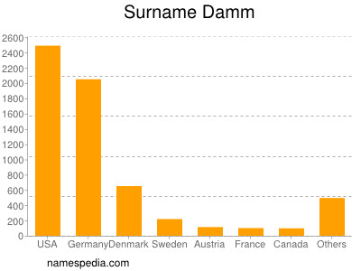 Surname Damm